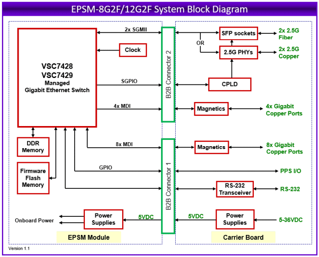 EPSM-8G2F: Ethernet Switches, , 